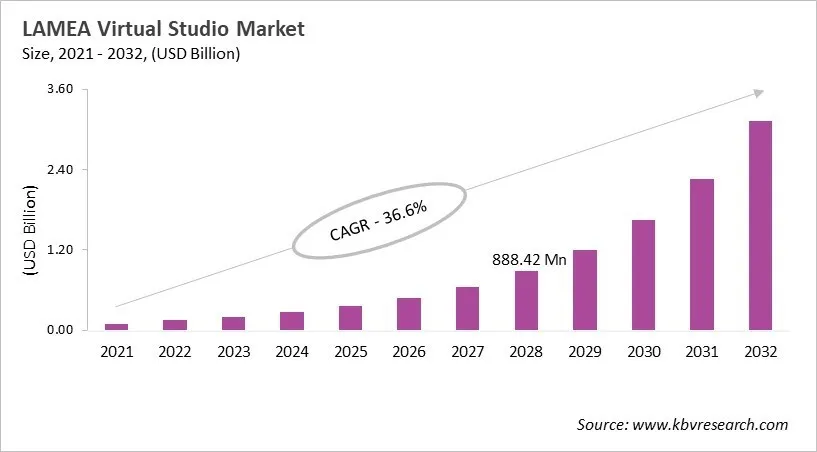 LAMEA Virtual Studio Market Size, 2021 - 2032