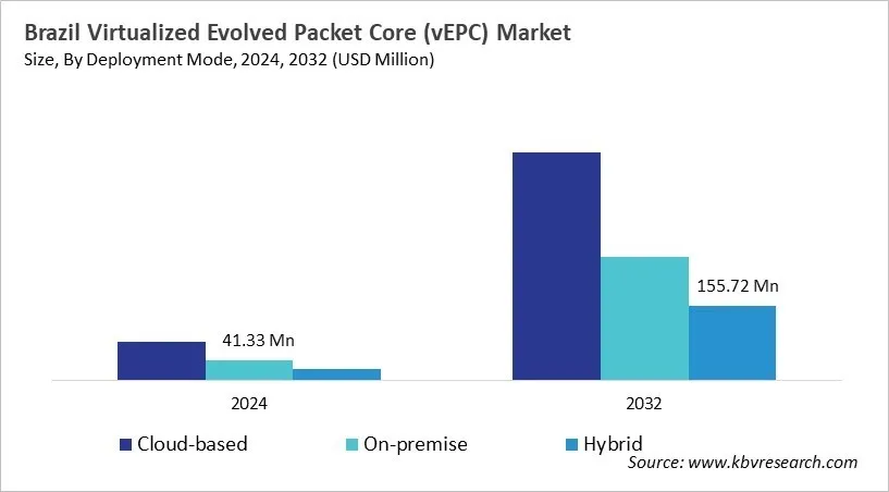 Country Virtualized Evolved Packet Core (vEPC) Market Size by Segmentation