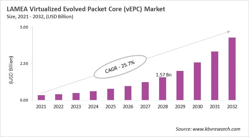 LAMEA Virtualized Evolved Packet Core (vEPC) Market Size, 2021 - 2032