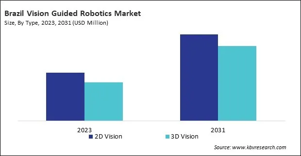 LAMEA Vision Guided Robotics Market 