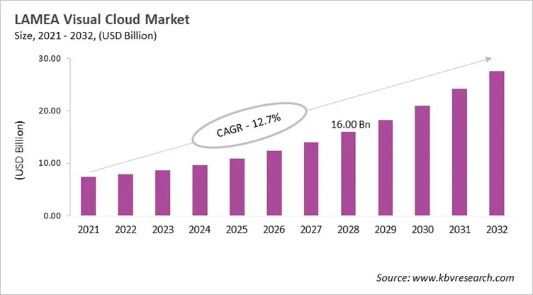 LAMEA Visual Cloud Market Size, 2021 - 2032 LAMEA Visual Cloud Market Size, 2021 - 2032