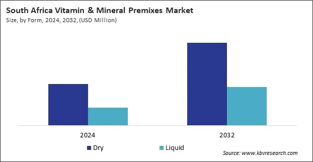LAMEA Vitamin & Mineral Premixes Market