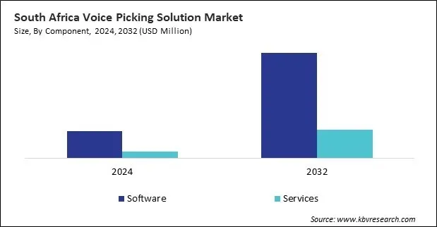 LAMEA Voice Picking Solution Market