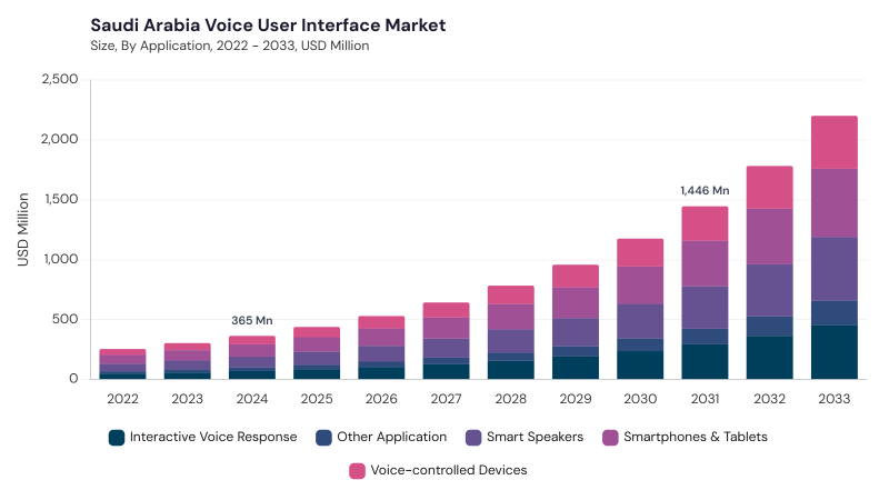 LAMEA Voice User Interface Market segment size and growth forecast LAMEA Voice User Interface Market segment size and growth forecast