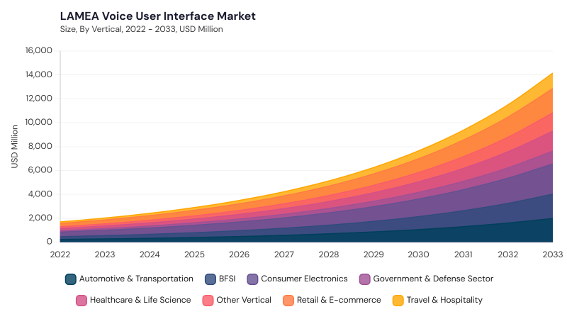 LAMEA Voice User Interface Market size and growth forecast (2022-2033) LAMEA Voice User Interface Market size and growth forecast (2022-2033)