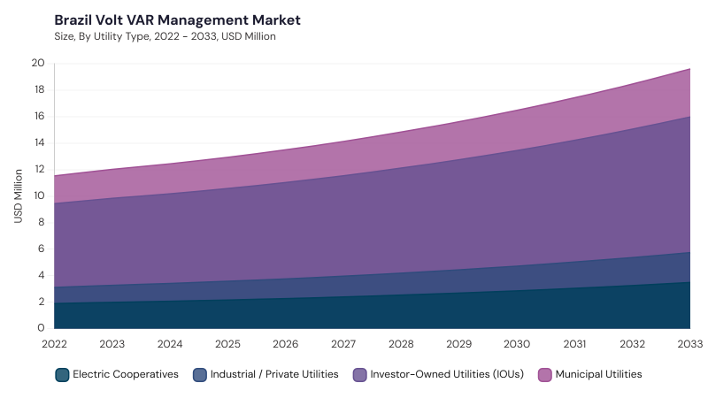 LAMEA Volt VAR Management Market segment size and growth forecast LAMEA Volt VAR Management Market segment size and growth forecast