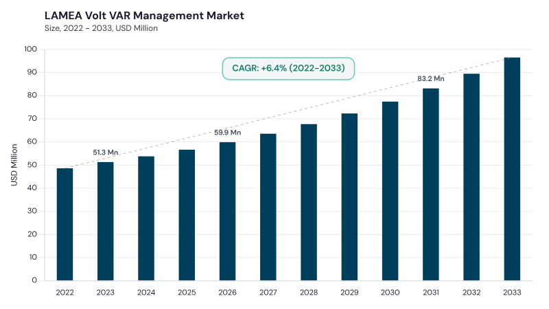 LAMEA Volt VAR Management Market size and growth forecast (2022-2033) LAMEA Volt VAR Management Market size and growth forecast (2022-2033)