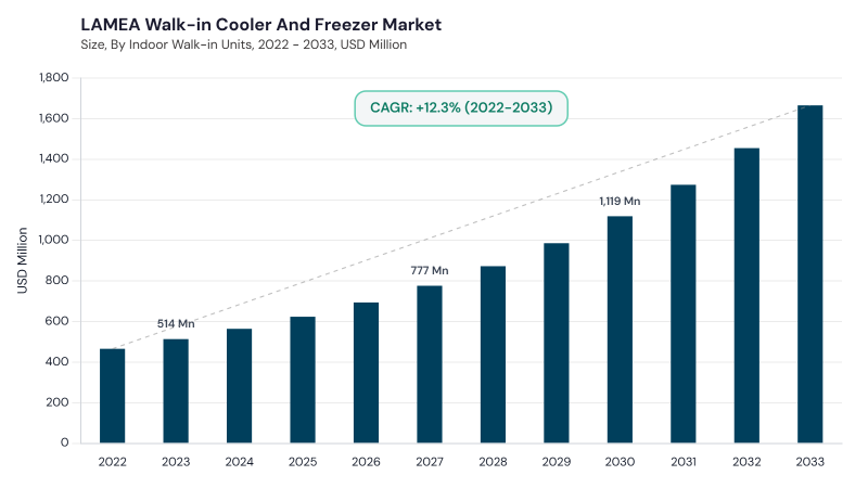 LAMEA Walk-in Cooler and Freezer Market size and growth forecast (2022-2033) LAMEA Walk-in Cooler and Freezer Market size and growth forecast (2022-2033)