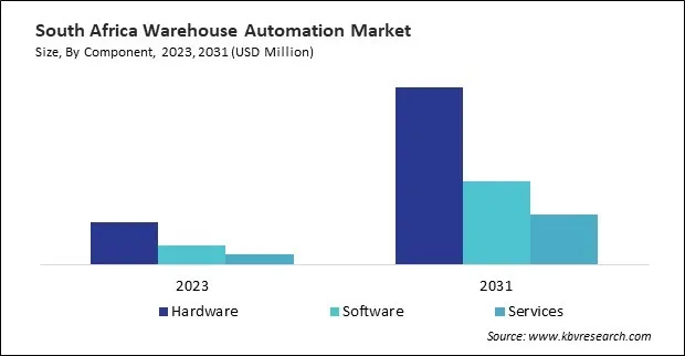 LAMEA Warehouse Automation Market LAMEA Warehouse Automation Market