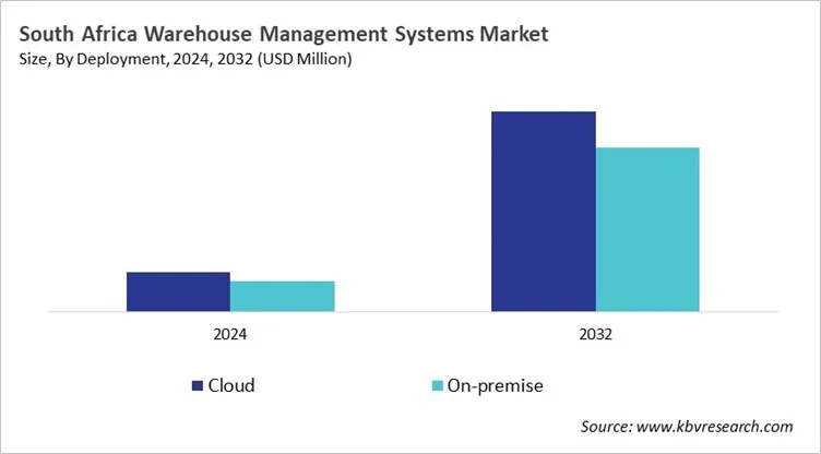 Country Warehouse Management System Market Size by Segmentation Country Warehouse Management System Market Size by Segmentation