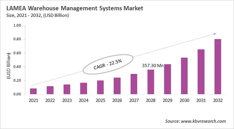 LAMEA Warehouse Management System Market Size, 2021 - 2032 LAMEA Warehouse Management System Market Size, 2021 - 2032
