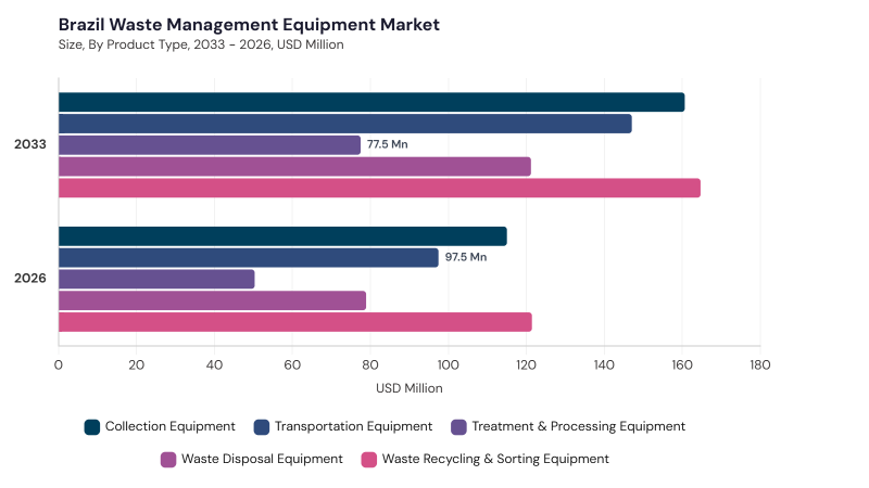 LAMEA Waste Management Equipment Market segment size and growth forecast LAMEA Waste Management Equipment Market segment size and growth forecast