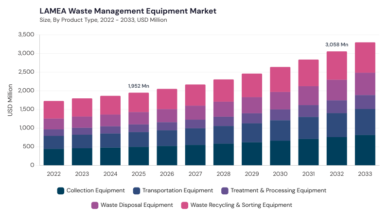 LAMEA Waste Management Equipment Market size and growth forecast (2022-2033) LAMEA Waste Management Equipment Market size and growth forecast (2022-2033)