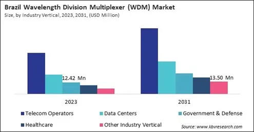 LAMEA Wavelength Division Multiplexer (WDM) Market 