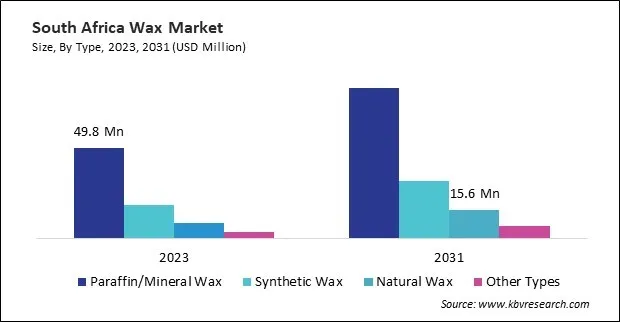 LAMEA Wax Market 