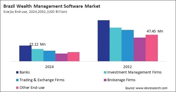 LAMEA Wealth Management Software Market