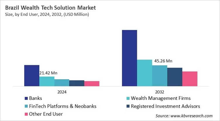Country Wealth Tech Solution Market Size by Segmentation