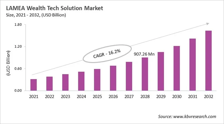 LAMEA Wealth Tech Solution Market Size, 2021 - 2032
