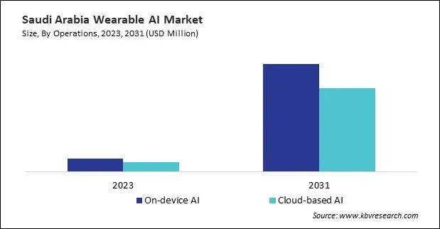 LAMEA Wearable AI Market 
