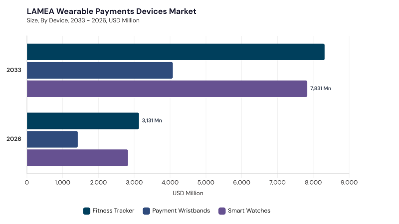 LAMEA Wearable Payments Devices Market segment size and growth forecast LAMEA Wearable Payments Devices Market segment size and growth forecast