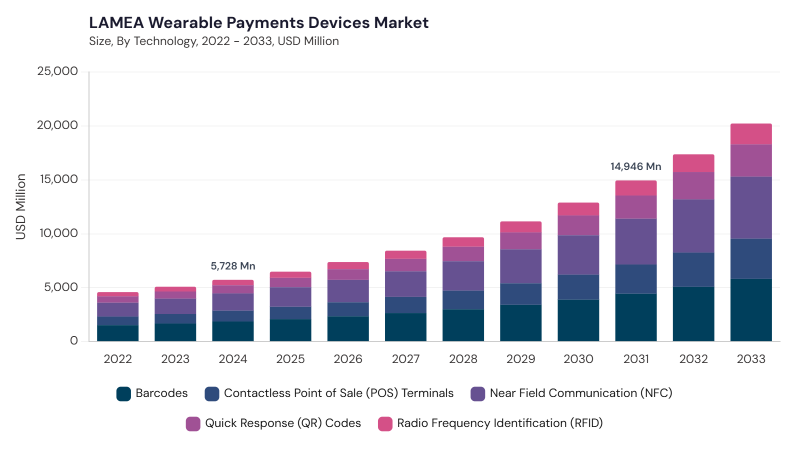 LAMEA Wearable Payments Devices Market size and growth forecast (2022-2033) LAMEA Wearable Payments Devices Market size and growth forecast (2022-2033)