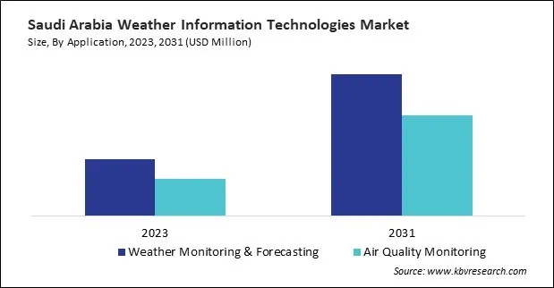 LAMEA Weather Information Technologies Market 