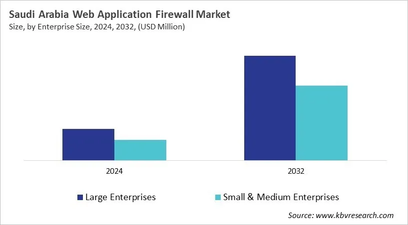 Country Web Application Firewall Market Size by Segmentation