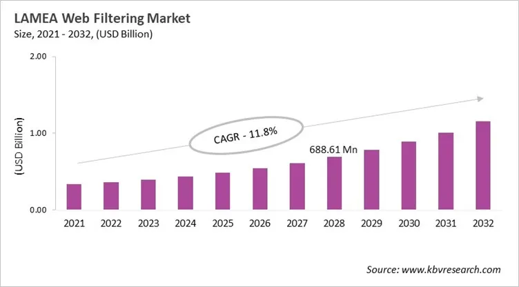 LAMEA Web Filtering Market Size, 2021 - 2032 LAMEA Web Filtering Market Size, 2021 - 2032