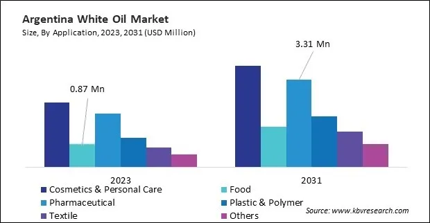 LAMEA White Oil Market LAMEA White Oil Market