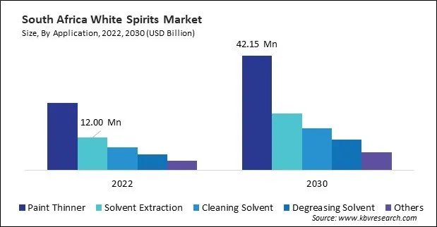 LAMEA White Spirits Market LAMEA White Spirits Market