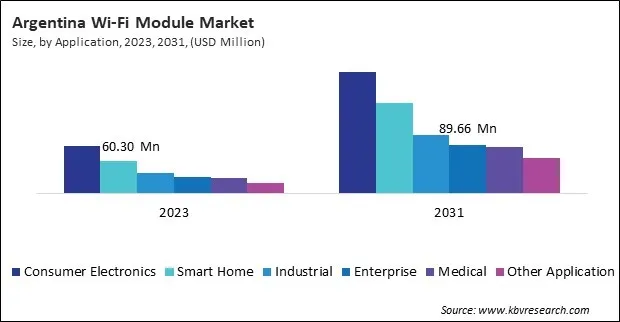 LAMEA Wi-Fi Module Market 