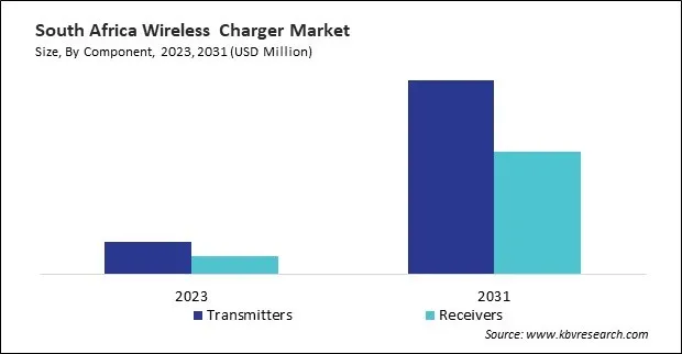 LAMEA Wireless Charger Market 