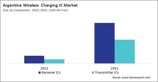 LAMEA Wireless Charging IC Market LAMEA Wireless Charging IC Market