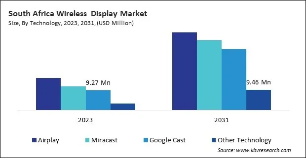 LAMEA Wireless Display Market 