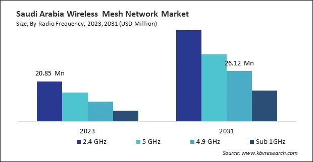 LAMEA Wireless Mesh Network Market 