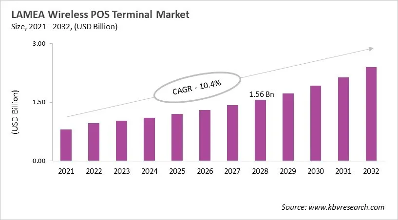 LAMEA Wireless POS Terminal Market Size, 2021 - 2032 LAMEA Wireless POS Terminal Market Size, 2021 - 2032