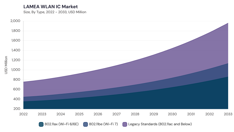 LAMEA WLAN IC Market segment size and growth forecast