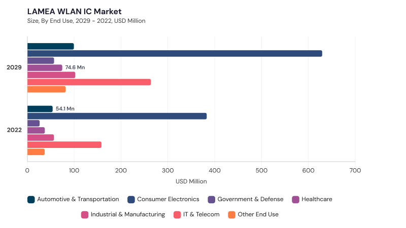 LAMEA WLAN IC Market size and growth forecast (2022-2033)
