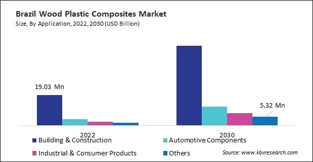 LAMEA Wood Plastic Composites Market