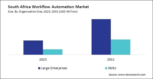 LAMEA Workflow Automation Market 