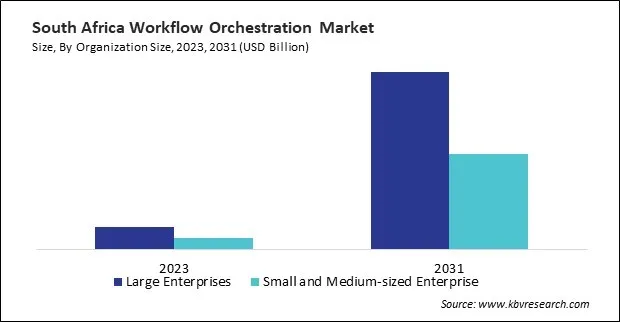 LAMEA Workflow Orchestration Market 