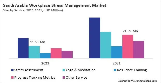 LAMEA Workplace Stress Management Market 