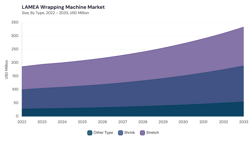 LAMEA Wrapping Machine Market segment size and growth forecast
