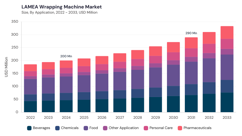 LAMEA Wrapping Machine Market size and growth forecast (2022-2033)