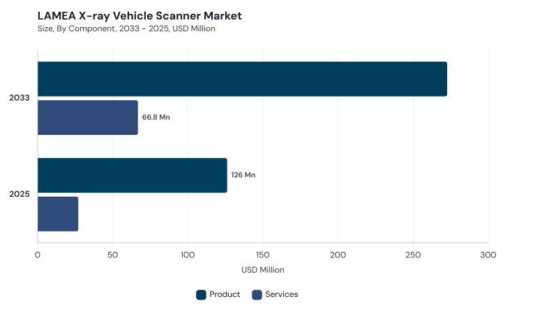 LAMEA X-ray Vehicle Scanner Market segment size and growth forecast