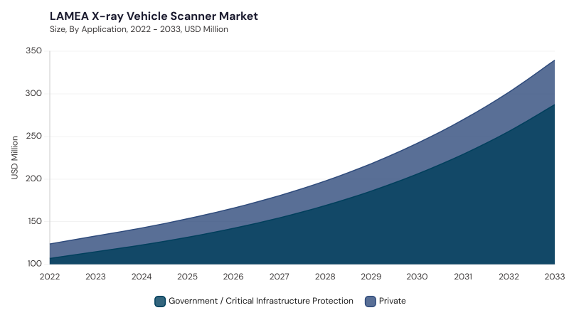 LAMEA X-ray Vehicle Scanner Market size and growth forecast (2022-2033)