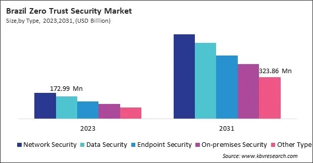 LAMEA Zero Trust Security Market 