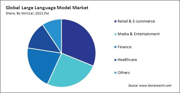 Large Language Model Market Share and Industry Analysis Report 2022