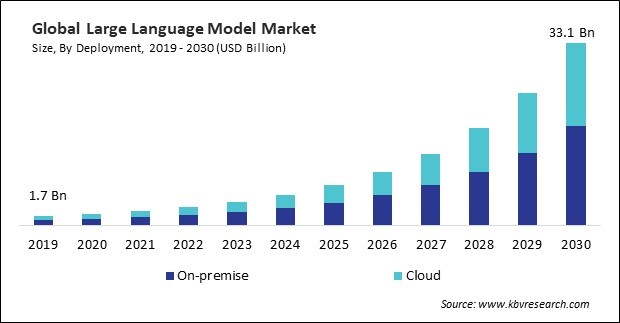 Large Language Model Market Size - Global Opportunities and Trends Analysis Report 2019-2030
