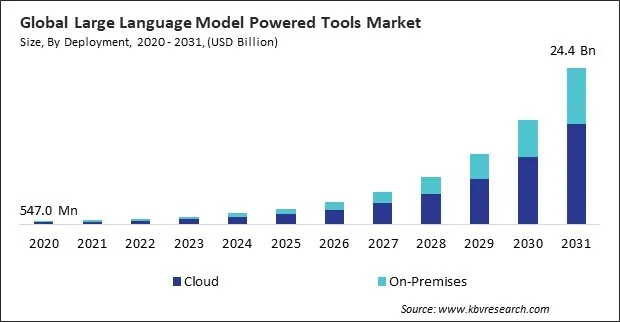 Large Language Model Powered Tools Market Size - Global Opportunities and Trends Analysis Report 2020-2031